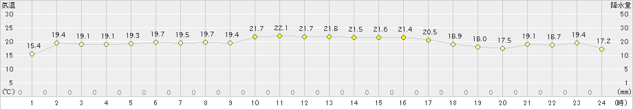 有川(>2020年10月28日)のアメダスグラフ