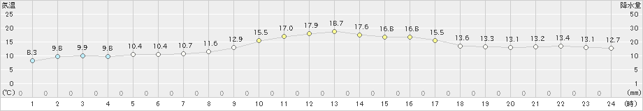 雲仙岳(>2020年10月28日)のアメダスグラフ