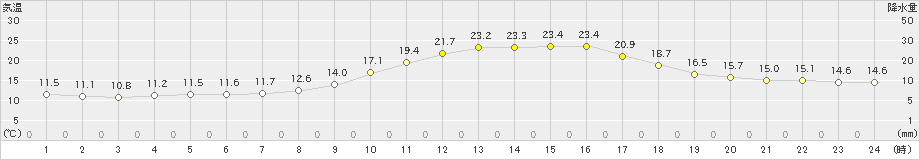 大口(>2020年10月28日)のアメダスグラフ