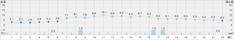 和寒(>2020年10月29日)のアメダスグラフ