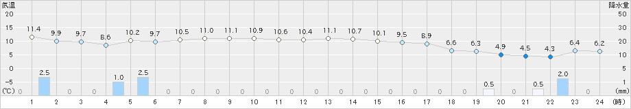 共和(>2020年10月29日)のアメダスグラフ