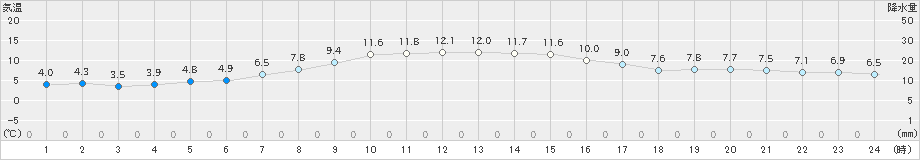 雄武(>2020年10月29日)のアメダスグラフ