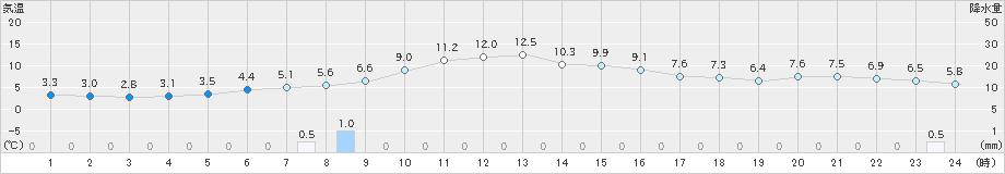 興部(>2020年10月29日)のアメダスグラフ