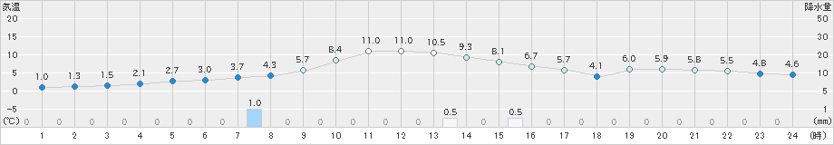 西興部(>2020年10月29日)のアメダスグラフ