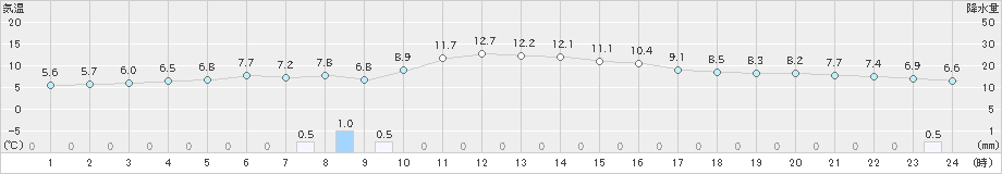 紋別(>2020年10月29日)のアメダスグラフ