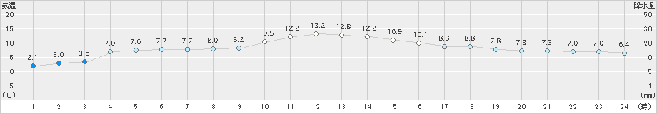 紋別小向(>2020年10月29日)のアメダスグラフ