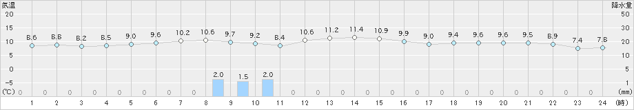 常呂(>2020年10月29日)のアメダスグラフ