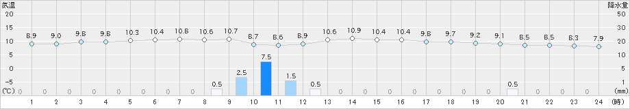 網走(>2020年10月29日)のアメダスグラフ