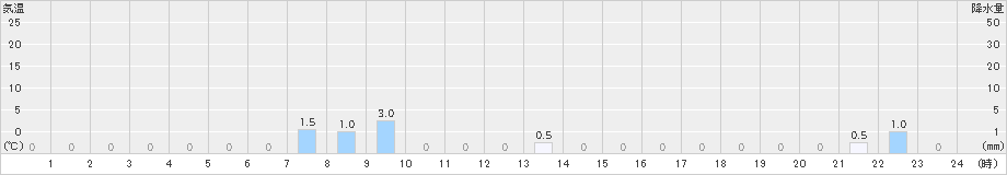 仁頃山(>2020年10月29日)のアメダスグラフ