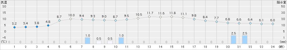 北見(>2020年10月29日)のアメダスグラフ