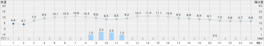 女満別(>2020年10月29日)のアメダスグラフ