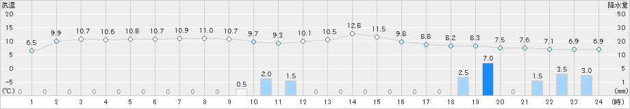 斜里(>2020年10月29日)のアメダスグラフ