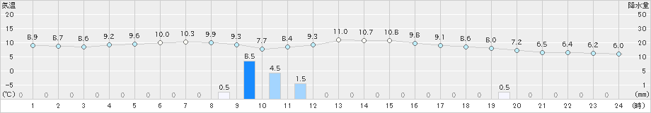 美幌(>2020年10月29日)のアメダスグラフ