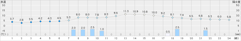 津別(>2020年10月29日)のアメダスグラフ