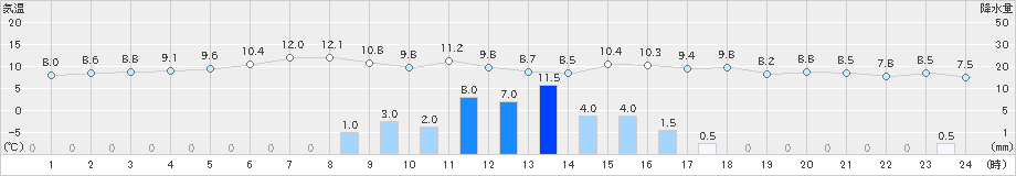 羅臼(>2020年10月29日)のアメダスグラフ