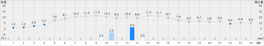 別海(>2020年10月29日)のアメダスグラフ