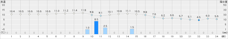 厚床(>2020年10月29日)のアメダスグラフ