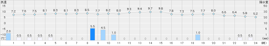 弟子屈(>2020年10月29日)のアメダスグラフ