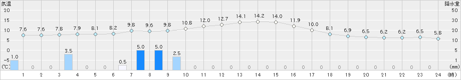 鶴居(>2020年10月29日)のアメダスグラフ