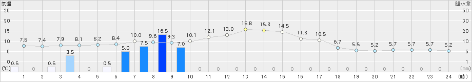 中徹別(>2020年10月29日)のアメダスグラフ