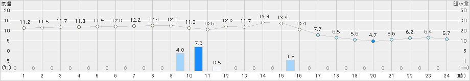 榊町(>2020年10月29日)のアメダスグラフ