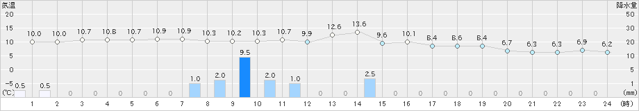 太田(>2020年10月29日)のアメダスグラフ