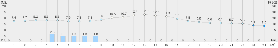 上士幌(>2020年10月29日)のアメダスグラフ