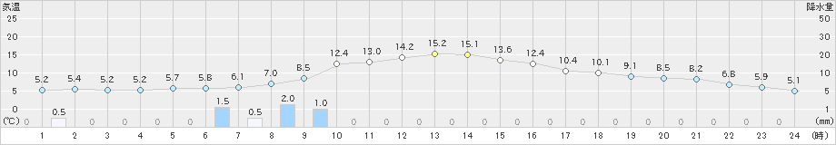 足寄(>2020年10月29日)のアメダスグラフ