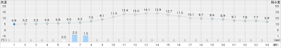 本別(>2020年10月29日)のアメダスグラフ