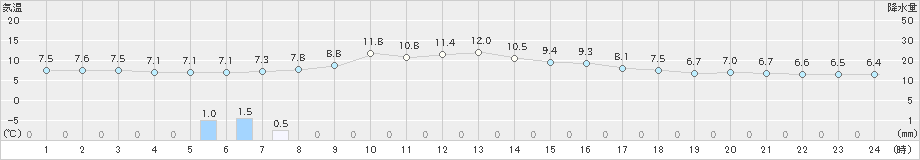 新得(>2020年10月29日)のアメダスグラフ