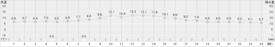 鹿追(>2020年10月29日)のアメダスグラフ