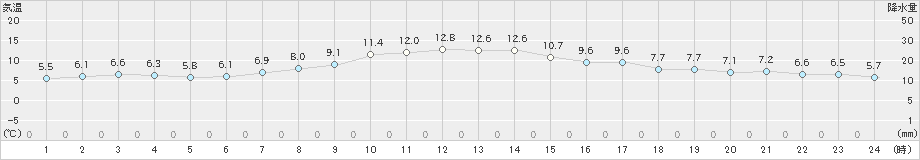 駒場(>2020年10月29日)のアメダスグラフ