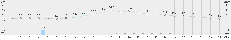 帯広(>2020年10月29日)のアメダスグラフ