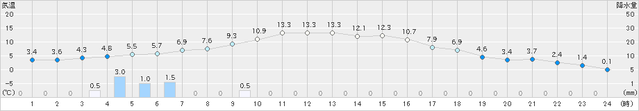 糠内(>2020年10月29日)のアメダスグラフ