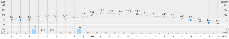 上札内(>2020年10月29日)のアメダスグラフ