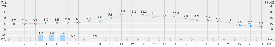 更別(>2020年10月29日)のアメダスグラフ