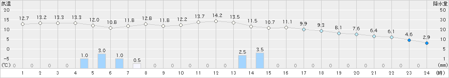 大津(>2020年10月29日)のアメダスグラフ