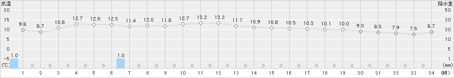 大間(>2020年10月29日)のアメダスグラフ