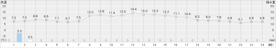 三戸(>2020年10月29日)のアメダスグラフ