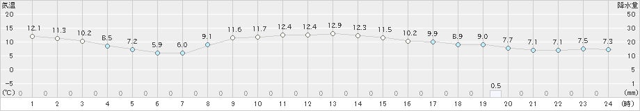 軽米(>2020年10月29日)のアメダスグラフ