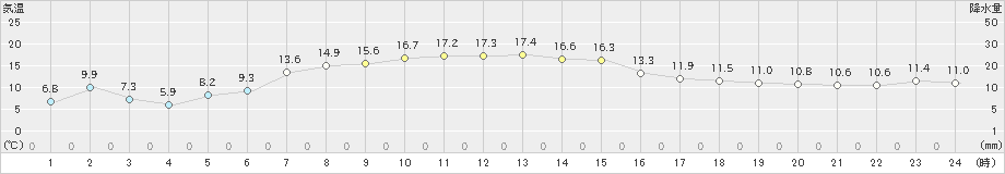 黒磯(>2020年10月29日)のアメダスグラフ