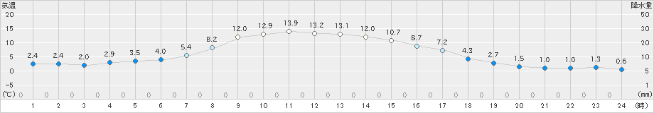 土呂部(>2020年10月29日)のアメダスグラフ