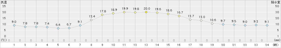 塩谷(>2020年10月29日)のアメダスグラフ