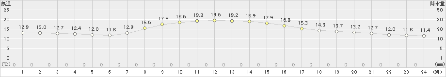 前橋(>2020年10月29日)のアメダスグラフ