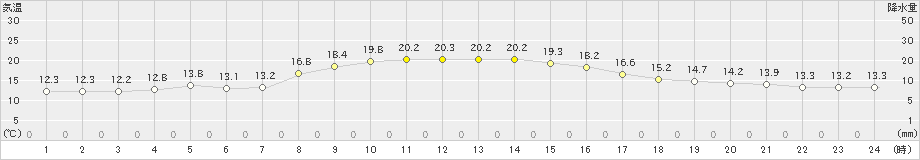 伊勢崎(>2020年10月29日)のアメダスグラフ