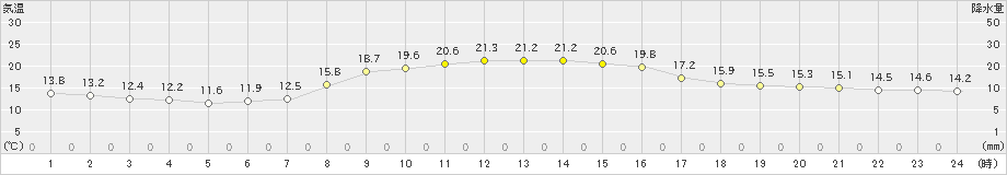 さいたま(>2020年10月29日)のアメダスグラフ