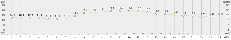 所沢(>2020年10月29日)のアメダスグラフ