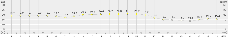 大島(>2020年10月29日)のアメダスグラフ