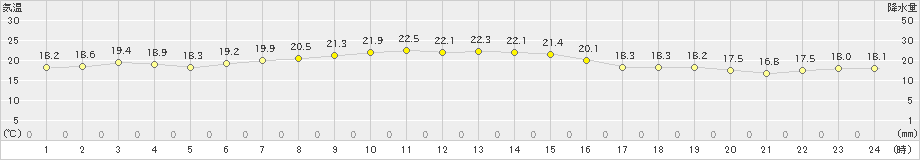 八丈島(>2020年10月29日)のアメダスグラフ