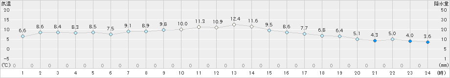 大町(>2020年10月29日)のアメダスグラフ